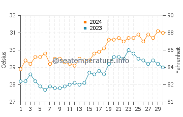 Gumaca water temp chart in April