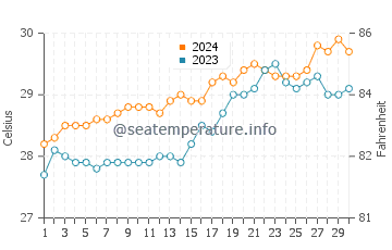 Gumaus water temp chart in April