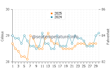 Temperatura da água em Guna Yala em abril