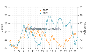 Temperature dell'acqua a Gunjur ad aprile