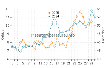 Gunnison Beach water temp chart in April