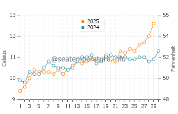 Gurnard water temp chart in April