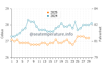 Temperature dell'acqua a Gustavia ad aprile