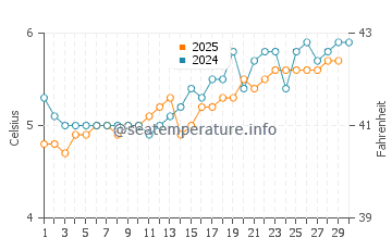 Gustavus water temp chart in April