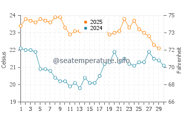 Gwynneville water temp chart in April