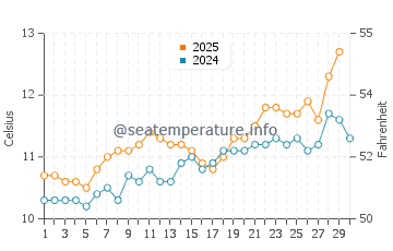 Temperature dell'acqua a Gyllyngvase Beach ad aprile