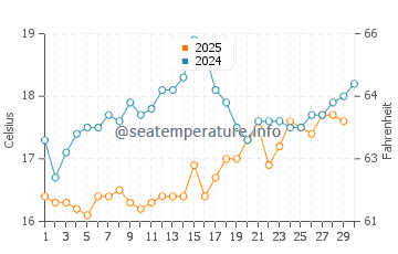 Temperature dell'acqua a Gytheio ad aprile