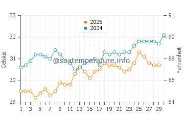 Wassertemperatur Haad Rin im April