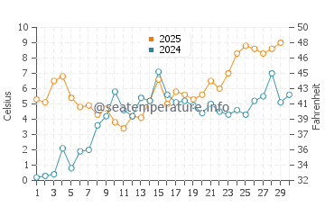 Temperature dell'acqua a Haapsalu ad aprile
