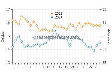 Haast water temp chart in April