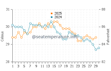 Habibola water temp chart in April