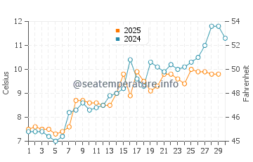 Wassertemperatur Hachinohe im April