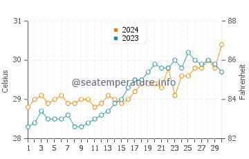 Hacienda Refugio water temp chart in April