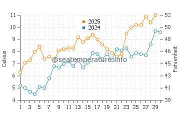 Temperature dell'acqua a Hadsund ad aprile