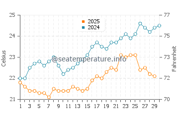Haebaru water temp chart in April