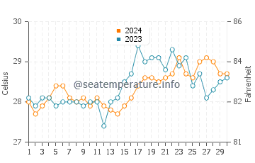 Wassertemperatur Hagdan im April