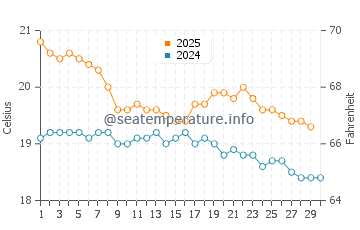 Hahei water temp chart in April