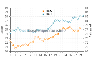 Wassertemperatur Haibin im April
