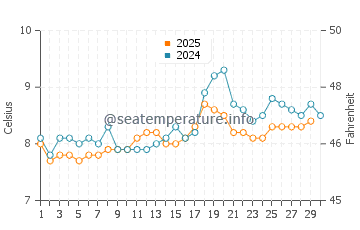 Haida Gwaii water temp chart in April
