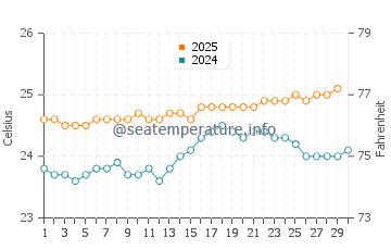 Haiku-Pauwela water temp chart in April