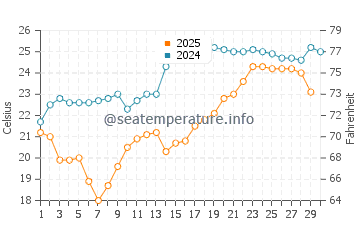 Wassertemperatur Haimen im April
