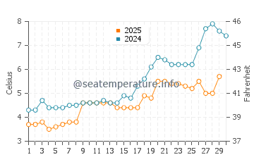 Temperature dell'acqua a Haines ad aprile