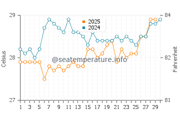 Temperatura da água em Marigot em abril