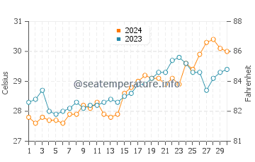 Halayhay water temp chart in April