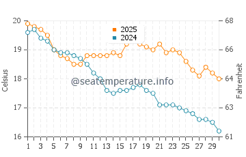 Half Moon Bay Beach water temp chart in April