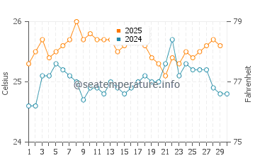 Half Moon Cay water temp chart in April