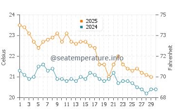 Halls Head water temp chart in April
