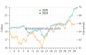 Hamanoichi water temp chart in April