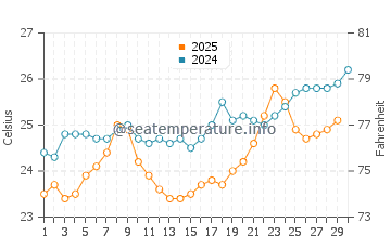 Hamata water temp chart in April