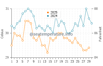 Temperatura vode u Hambantota u travnju