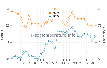 Hamelin Bay water temp chart in April