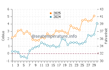 Temperature dell'acqua a Hamina ad aprile