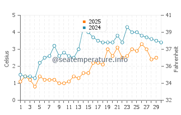 Hammond Bay water temp chart in April