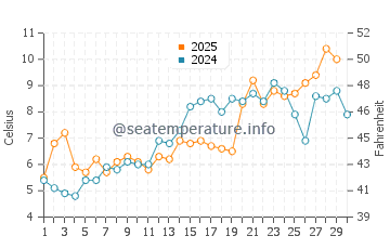 Wassertemperatur Hammond im April
