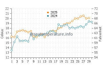 Hampstead water temp chart in April