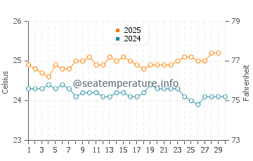 Hana water temp chart in April