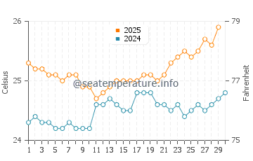 Hanauma Bay water temp chart in April