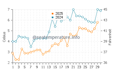 Hancock water temp chart in April