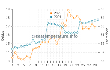 Handa water temp chart in April