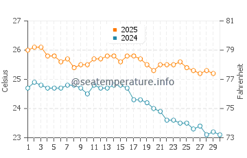Temperature dell'acqua a Hanga Roa ad aprile