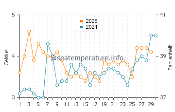 Temperatura del agua en Hansnes en abril