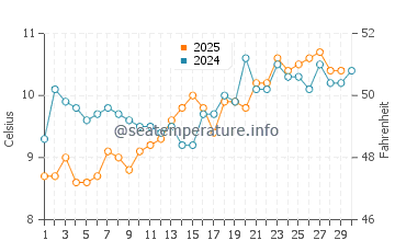 Temperature dell'acqua a Hansville ad aprile
