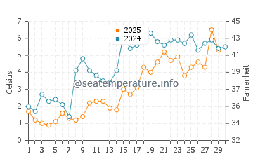 Temperature dell'acqua a Hantsport ad aprile