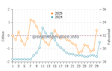 Temperature dell'acqua a Haparanda ad aprile