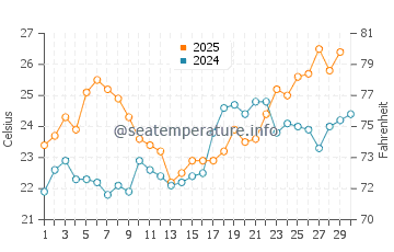 Harbor Bluffs water temp chart in April