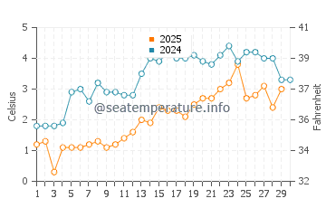 Harbor View water temp chart in April